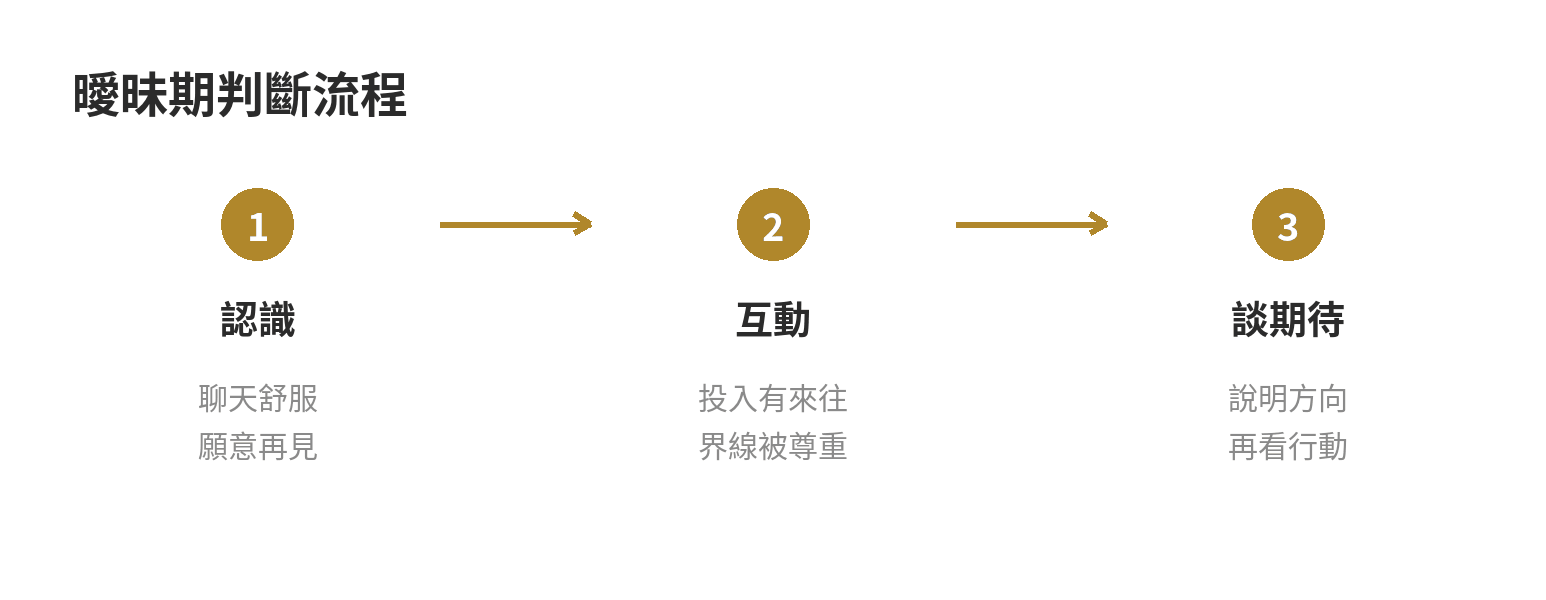 曖昧期從認識、穩定互動到談期待的判斷流程