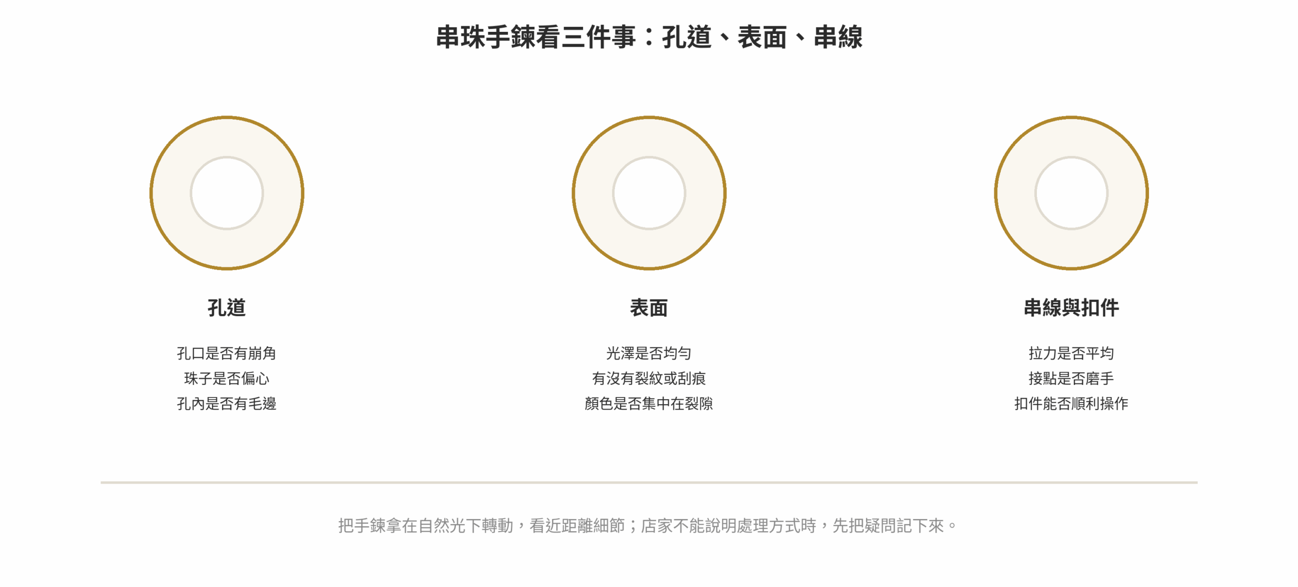 串珠手鍊檢查孔道、表面與串線扣件三個位置的示意圖
