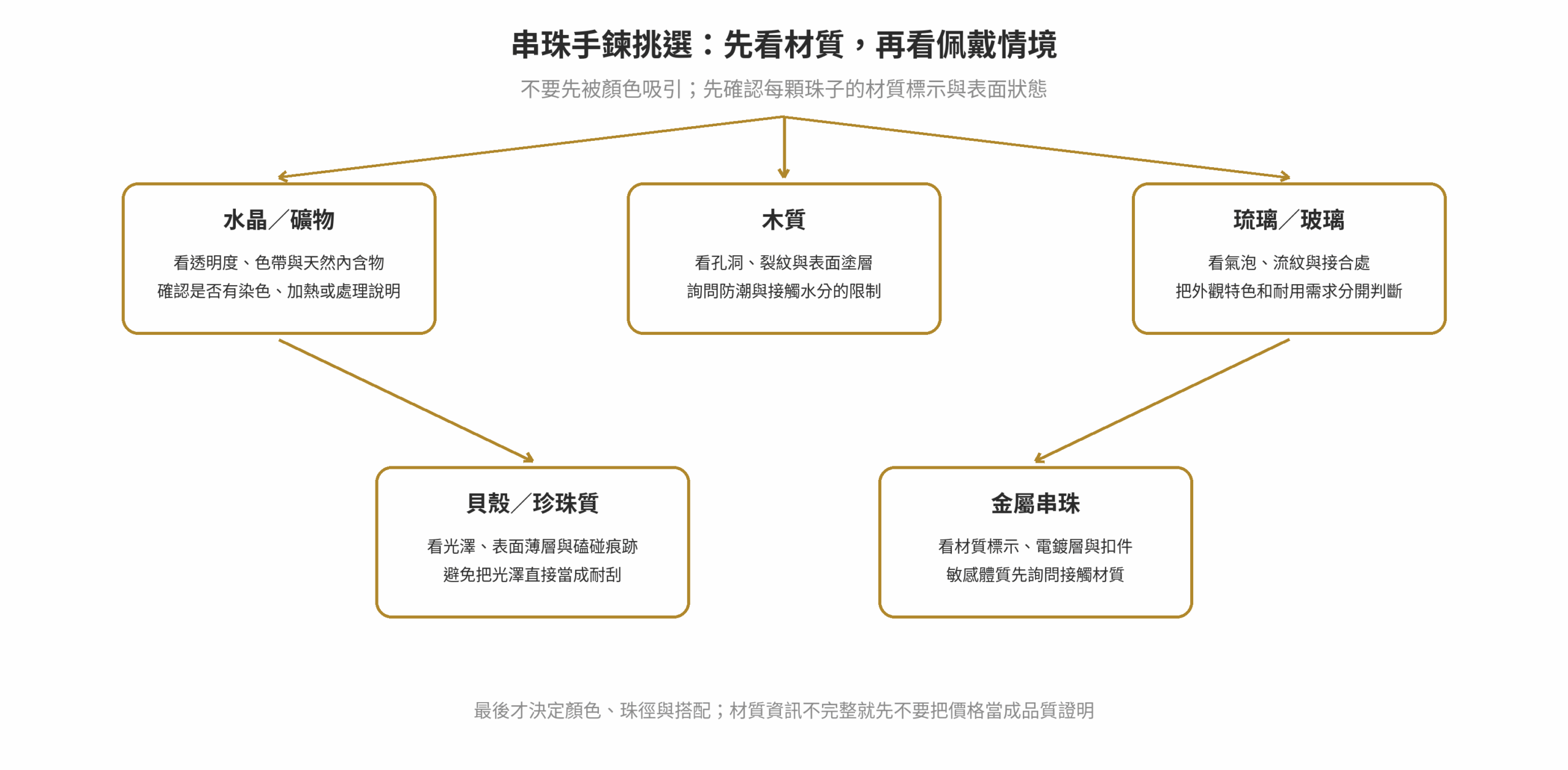 串珠手鍊依水晶、木質、琉璃玻璃、貝殼珍珠質與金屬串珠分類的挑選流程