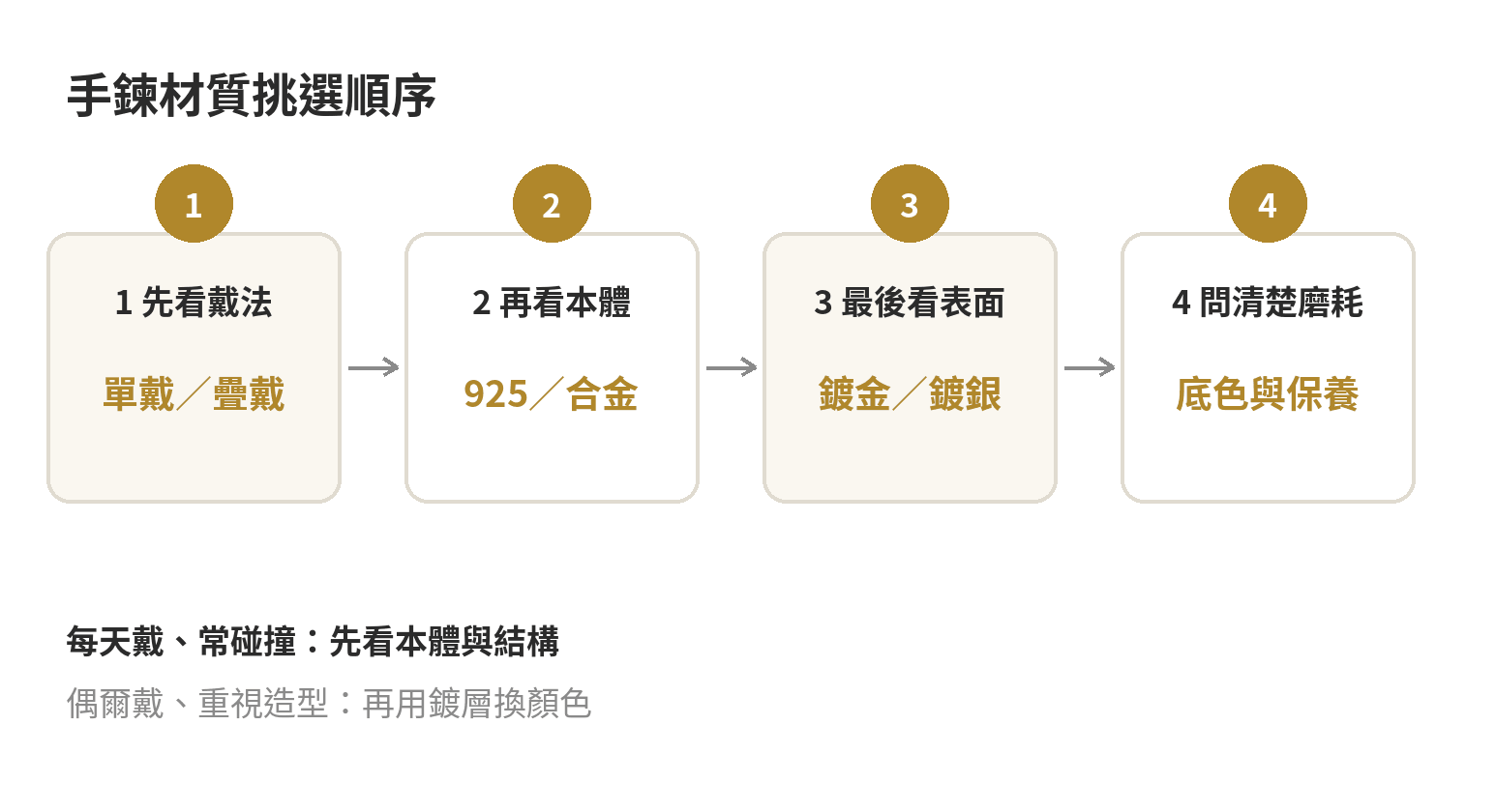 依單戴或疊戴、配戴頻率與外觀需求選擇手鍊材質的流程圖