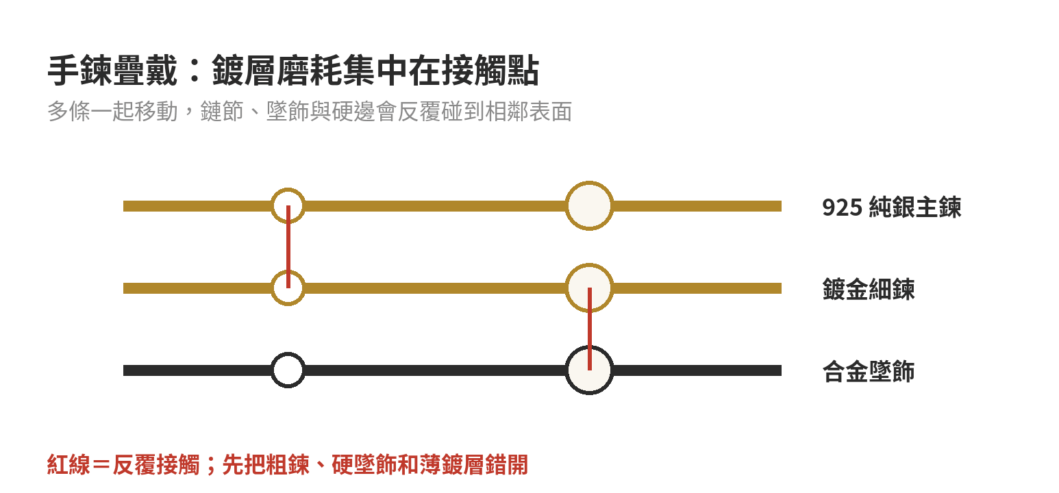 三條手鍊疊戴時的鍍層接觸點示意