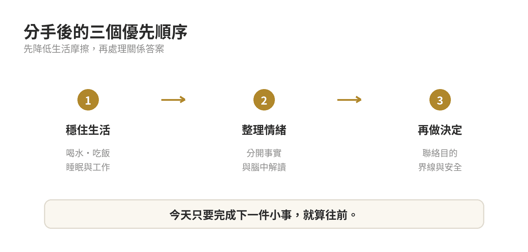 分手後先穩住生活,再整理情緒,最後才決定是否聯絡對方的三階段流程
