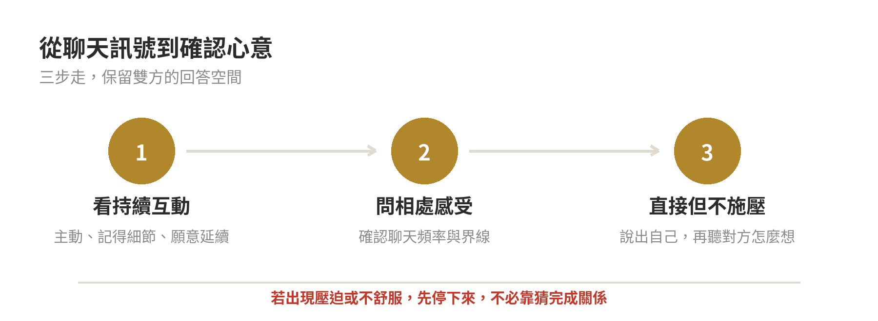 從聊天訊號到確認心意的三步判斷流程圖