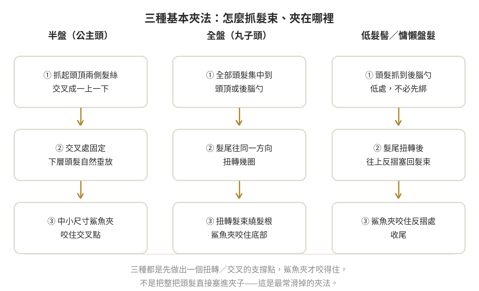 鯊魚夾三種基本夾法:半盤公主頭、全盤丸子頭、低髮髻步驟示意圖