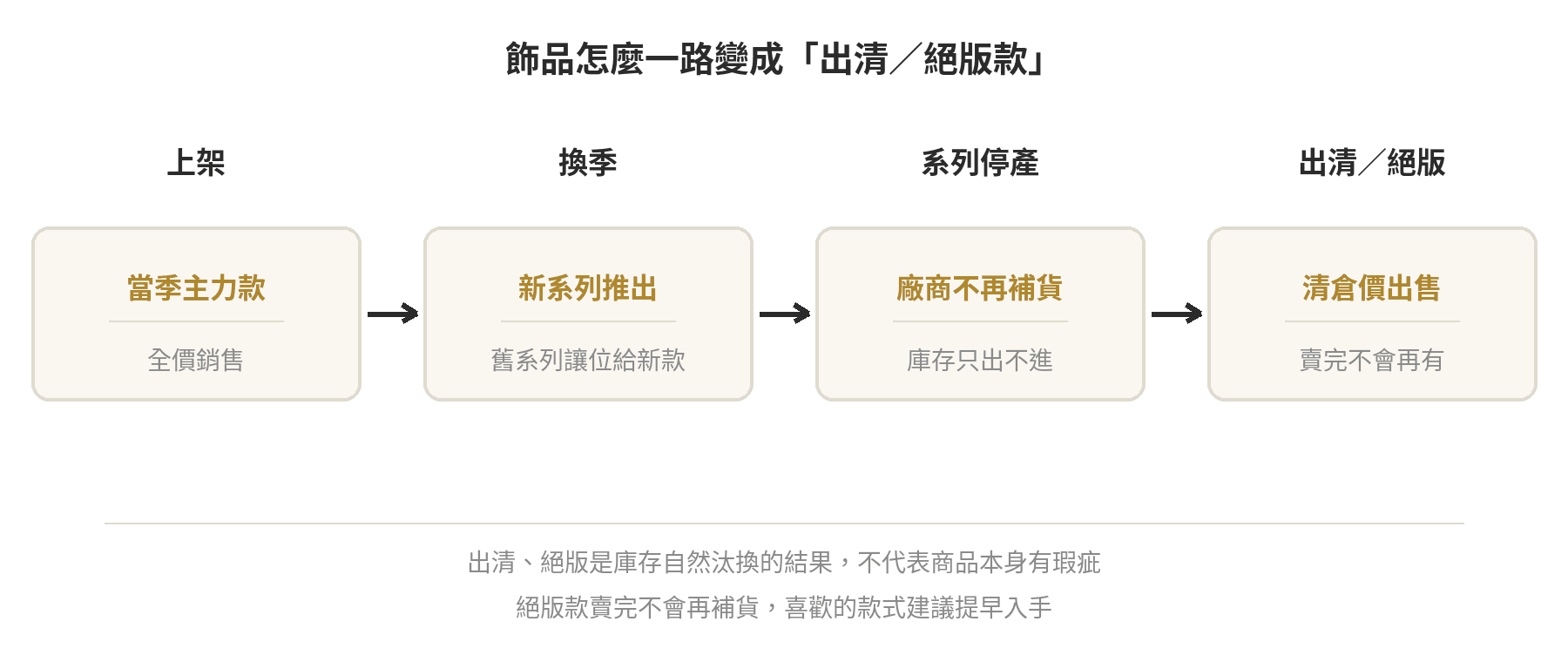 飾品出清生命週期示意圖：從上架、換季、系列停產到出清絕版的四個階段