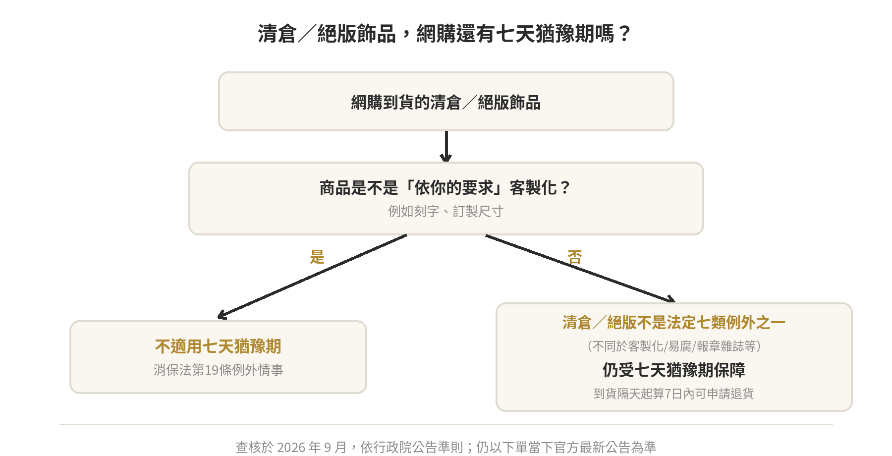 清倉／絕版飾品退換貨權益判斷流程圖：是否客製化影響七天猶豫期是否適用