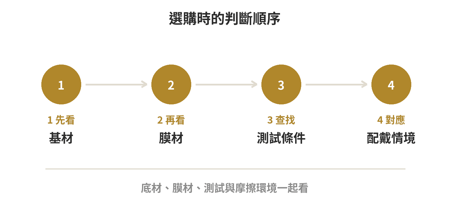 選購PVD或電鍍飾品時的四步判斷流程
