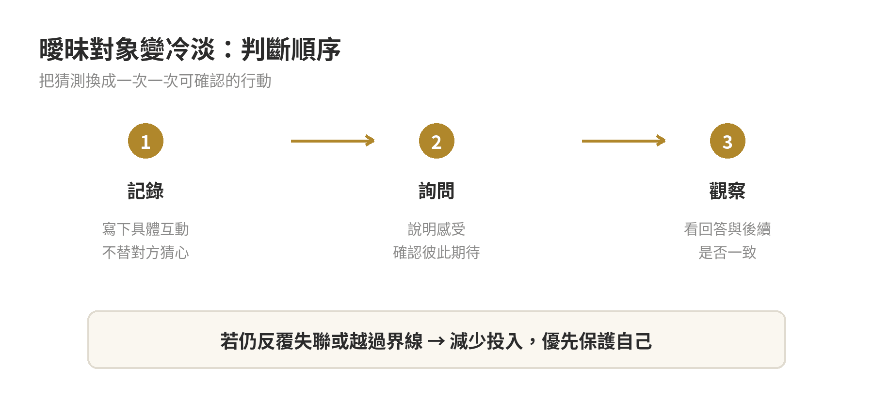曖昧對象突然變冷淡時從觀察互動到確認界線的判斷流程