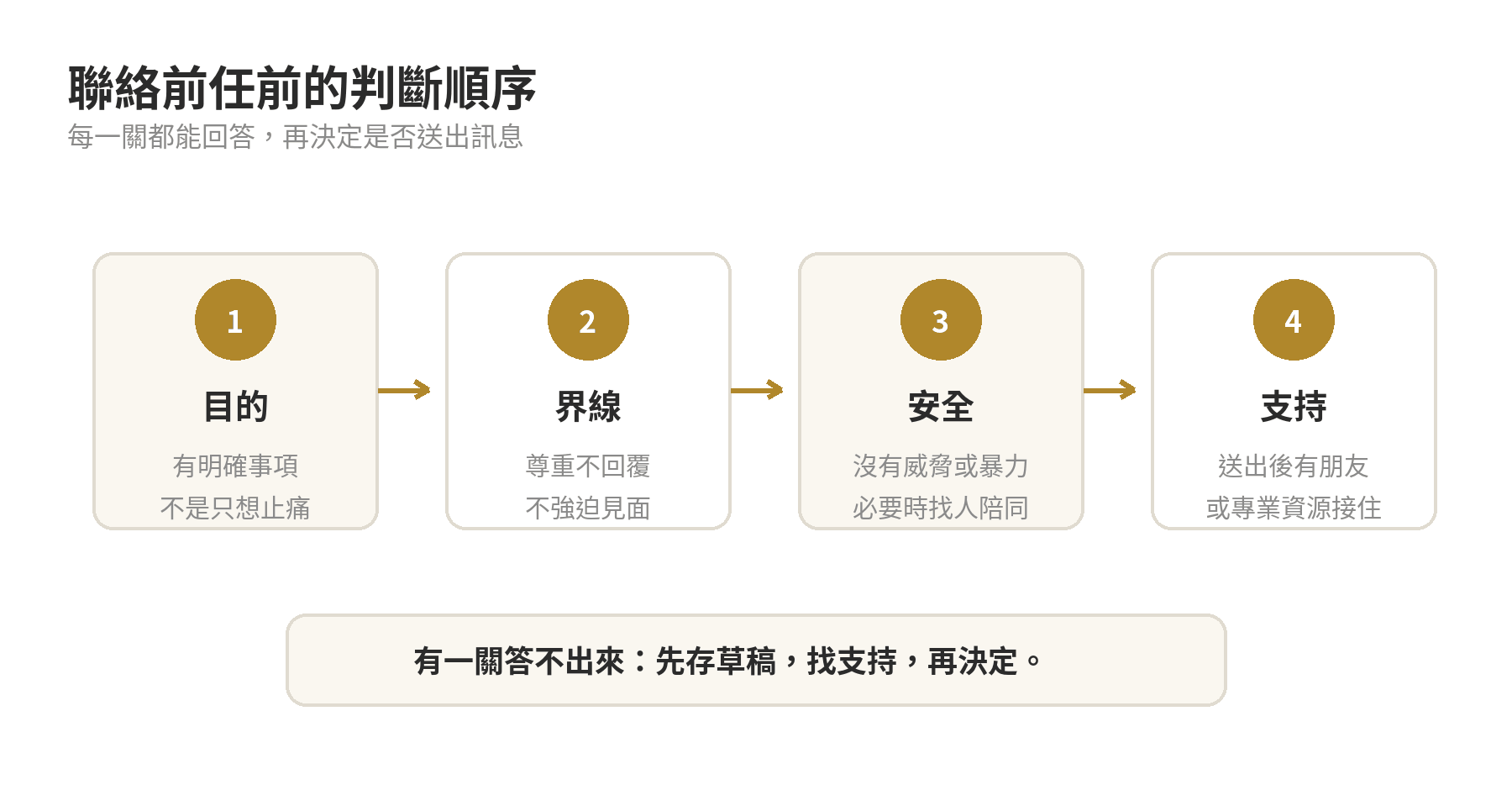 分手後決定是否聯絡前任的判斷順序:目的、界線、安全與支持