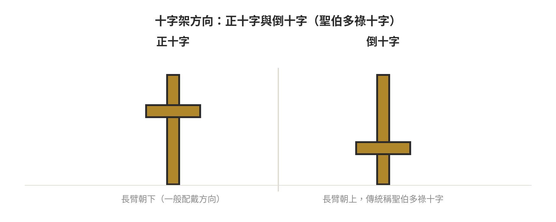 正十字與倒十字(聖伯多祿十字)方向對照示意圖