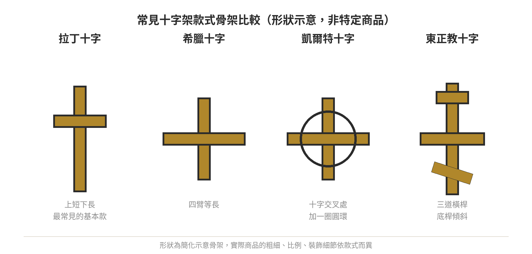 拉丁十字、希臘十字、凱爾特十字、東正教十字的形狀骨架比較示意圖