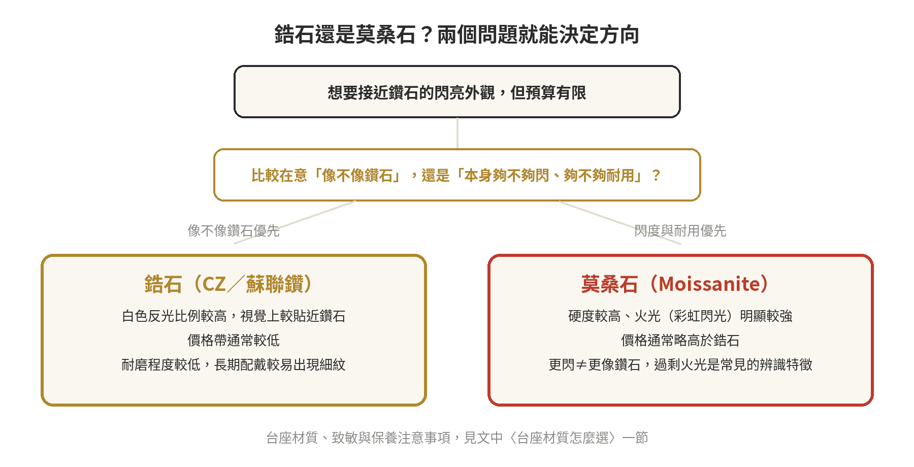鋯石還是莫桑石決策流程圖:先問想接近鑽石外觀還是想要更閃更耐用,分別導向鋯石或莫桑石