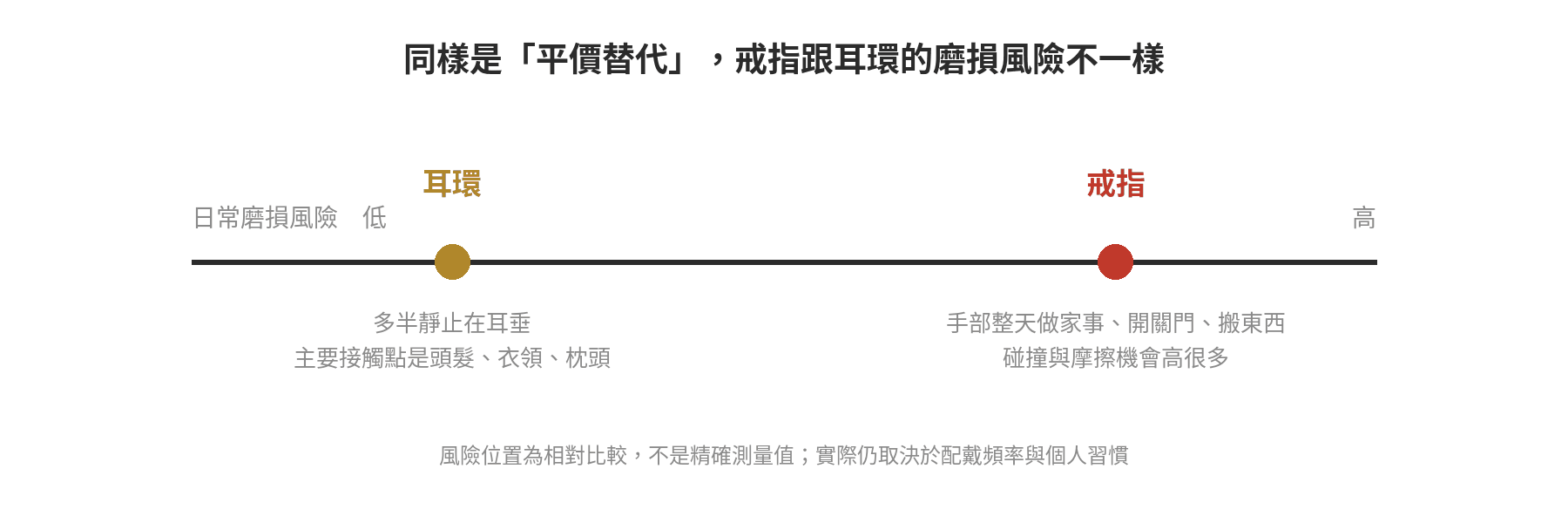 戒指與耳環日常磨損風險量表:耳環風險位置偏低、戒指風險位置偏高的相對比較