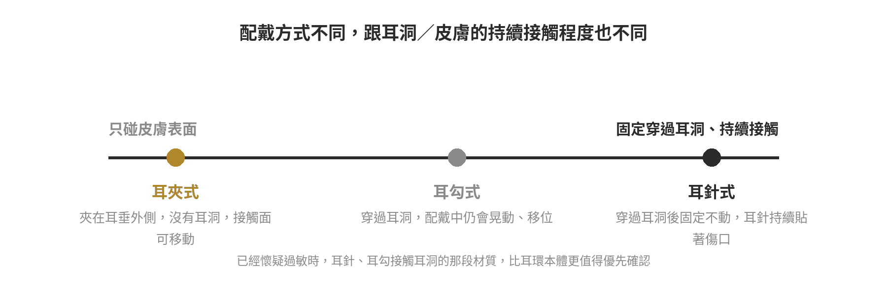 耳夾式、耳勾式、耳針式三種配戴方式,跟耳洞皮膚持續接觸程度的相對位置示意圖