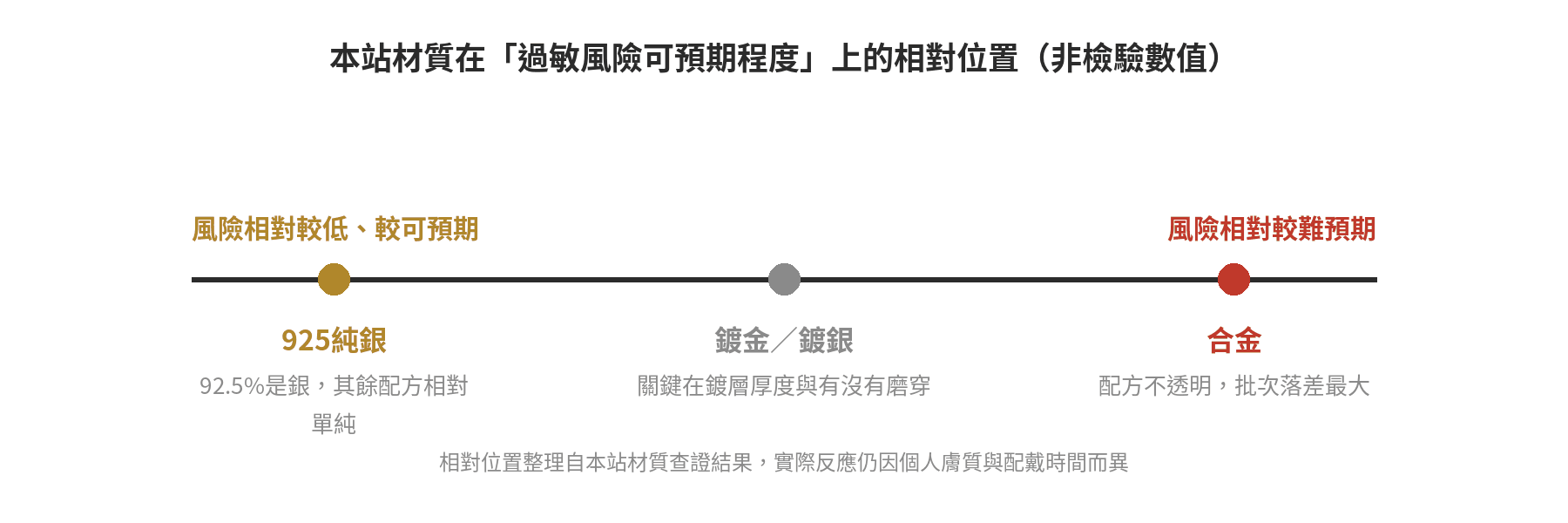 925純銀、鍍金鍍銀、合金三種材質在過敏風險可預期程度上的相對位置示意圖