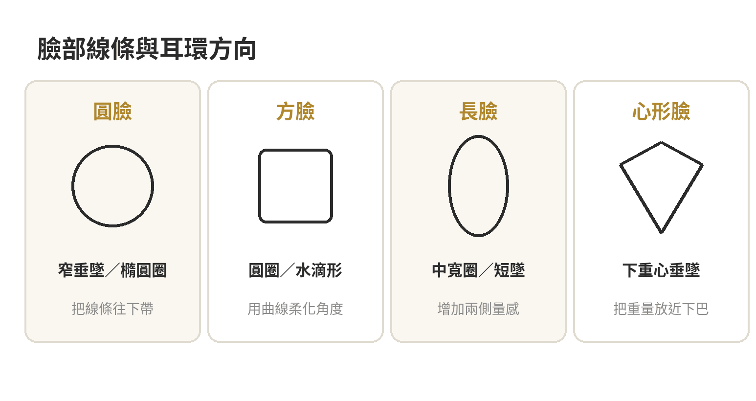 圓臉、方臉、長臉與心形臉的耳環線條示意