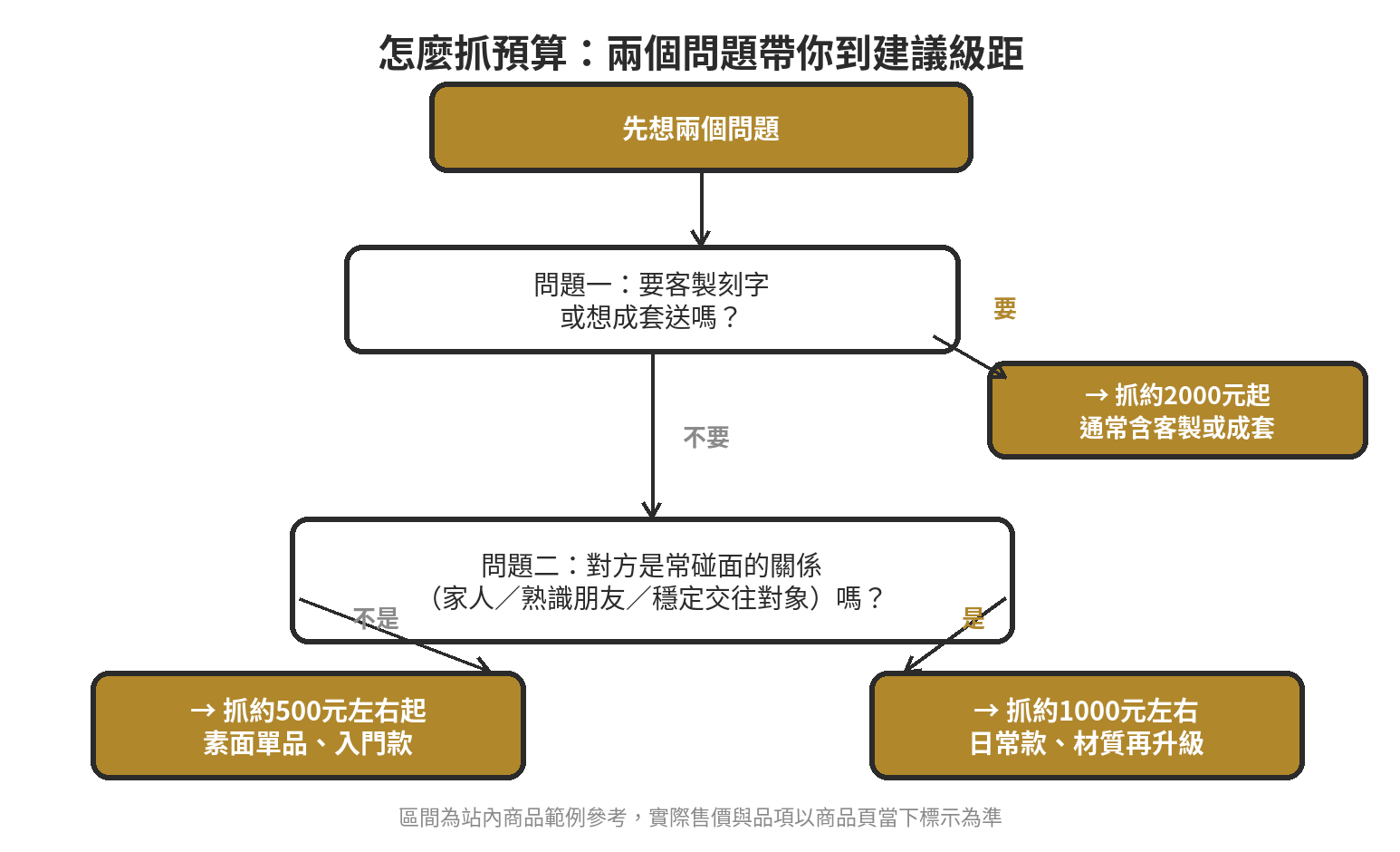 怎麼抓送禮預算決策流程圖:先問是否客製或成套,再問對方是否為常碰面的關係,對應到建議預算級距