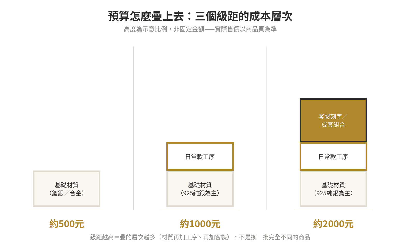 500元、1000元、2000元三個預算級距的成本層次示意圖:材質、工序、客製依序疊加