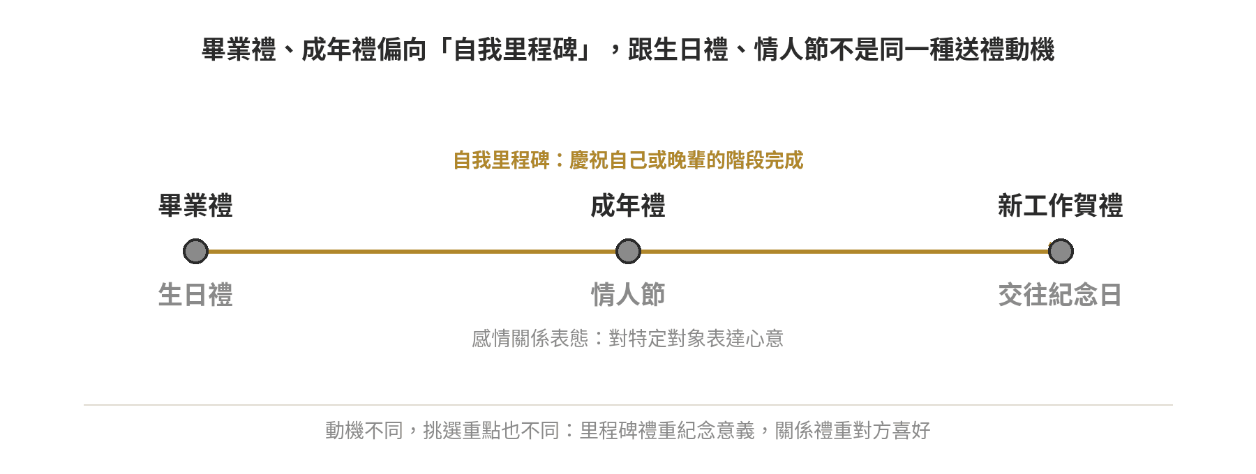 送禮情境光譜:畢業禮、成年禮、新工作賀禮偏向自我里程碑,生日禮、情人節、交往紀念日偏向感情關係表態