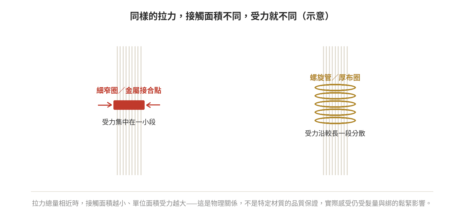 同樣拉力下,細窄圈與金屬接合點受力集中在一小段,螺旋管與厚布圈受力沿較長一段分散的示意圖