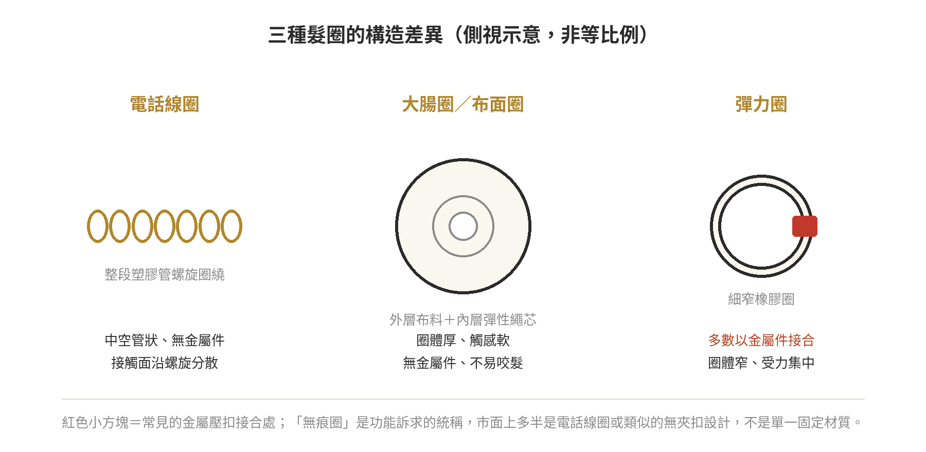 電話線圈、大腸圈/布面圈、彈力圈三種髮圈的構造側視示意,標出中空螺旋管、布料包彈性繩芯、細窄橡膠圈加金屬接合點的差異