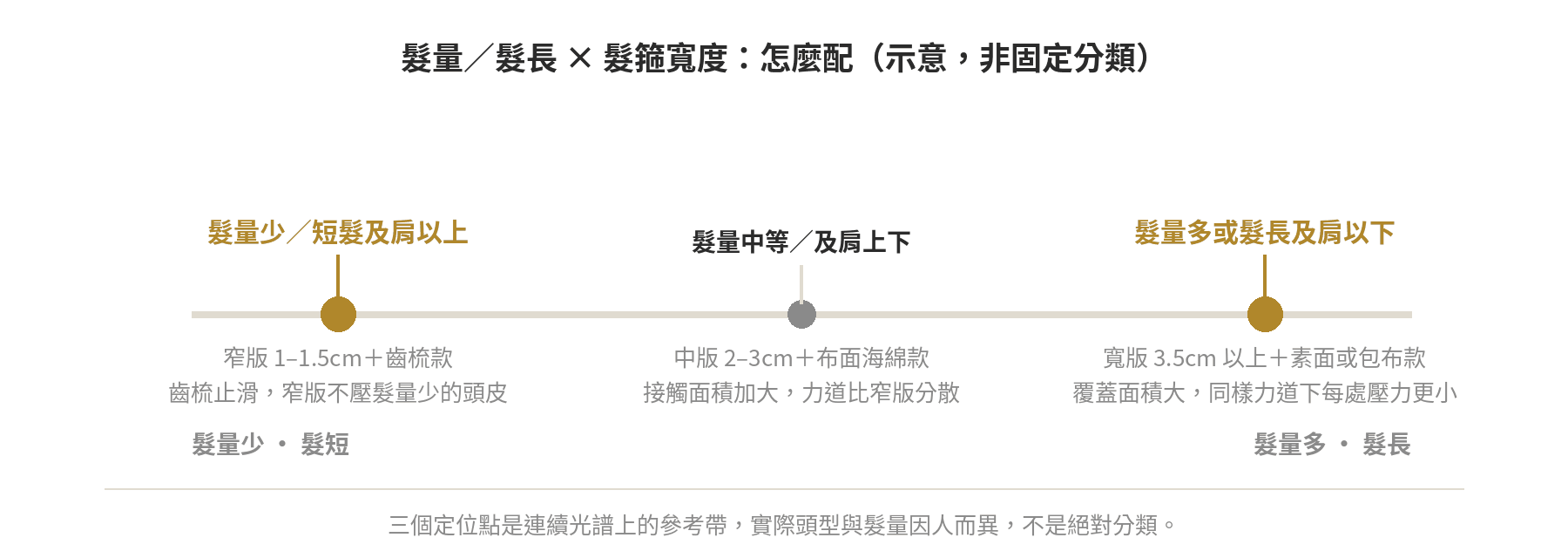 髮量與髮長對應髮箍寬度與齒型的挑選光譜:髮量少配窄版齒梳款,髮量多或髮長及肩以下配寬版素面或包布款