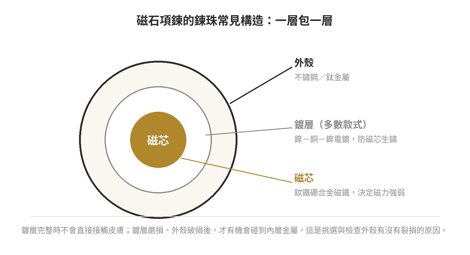 磁石項鍊鍊珠構造剖面示意：外殼、鍍層、磁芯三層關係