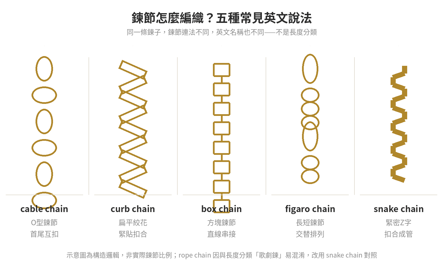 鍊節編織方式示意圖：cable chain、curb chain、box chain、figaro chain、snake chain 五種鍊節構造對照
