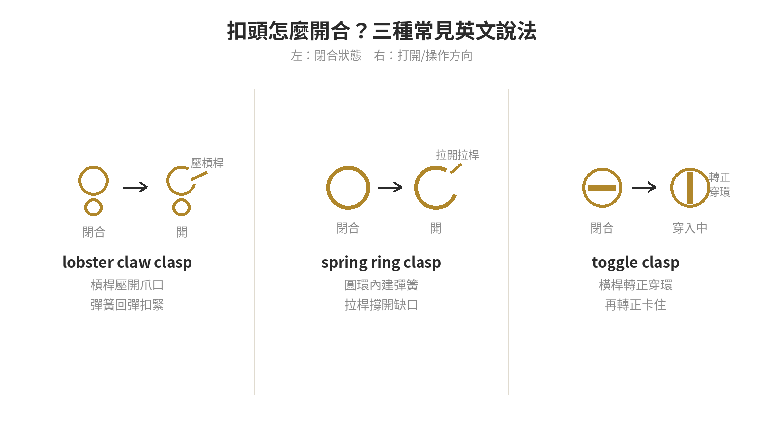 扣頭開合機構示意圖：lobster claw clasp、spring ring clasp、toggle clasp 閉合與打開狀態對照
