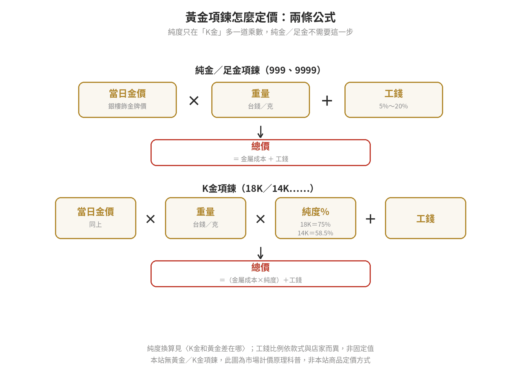 黃金項鍊與K金項鍊的計價公式示意圖:純金公式為當日金價乘重量加工錢,K金公式多一道純度百分比乘數