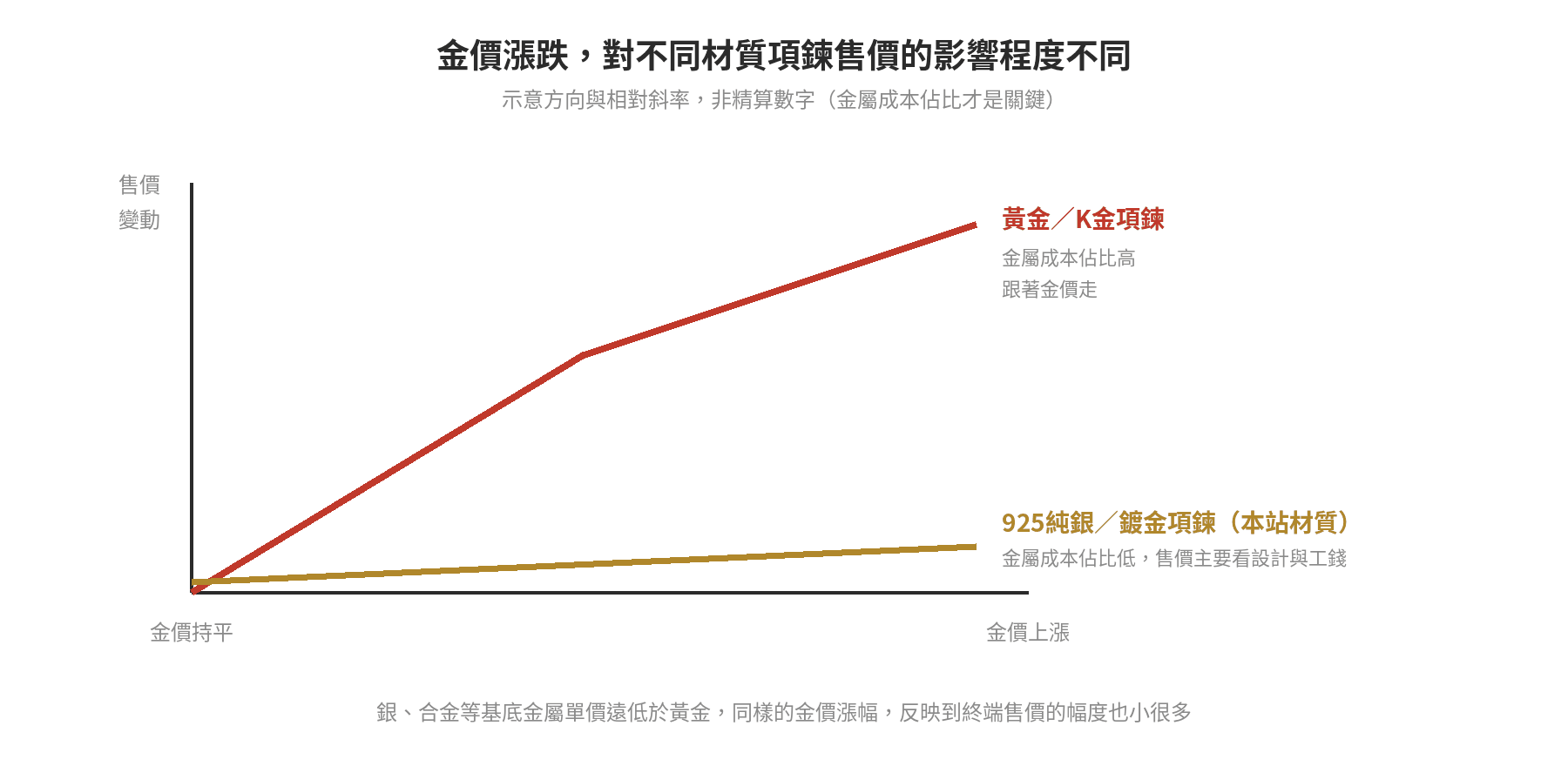 金價漲跌對不同材質項鍊售價影響程度的示意圖:黃金與K金項鍊售價跟著金價走、925純銀與鍍金項鍊售價變動幅度小很多