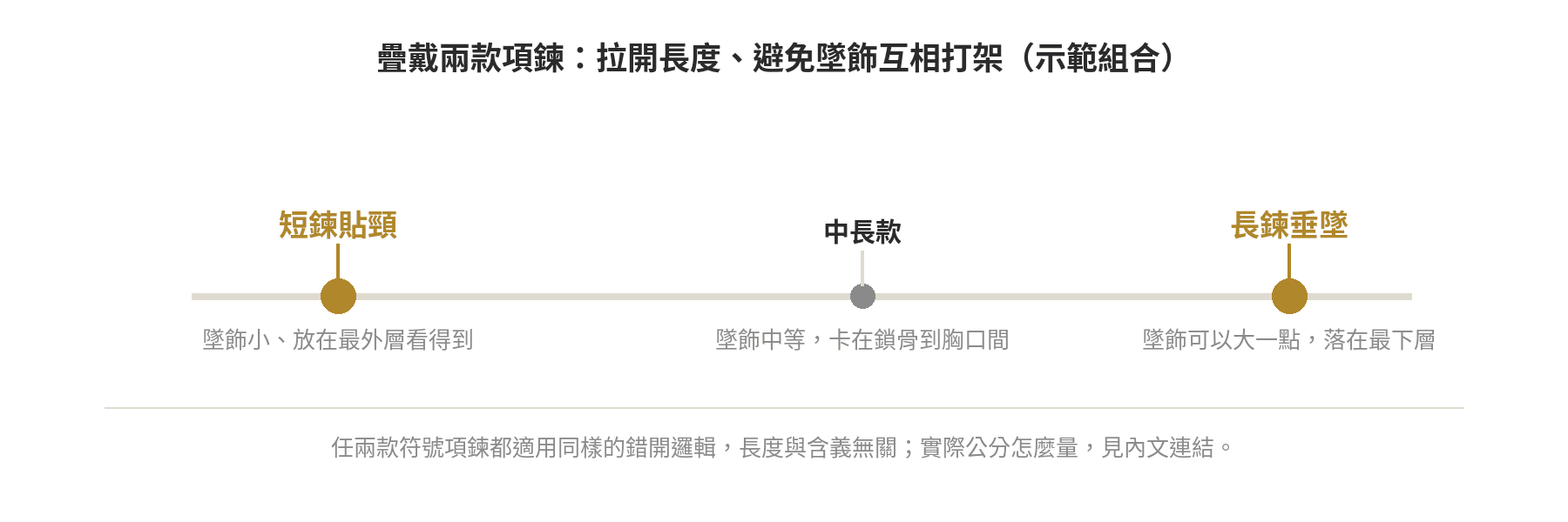 疊戴兩款項鍊:拉開長度、避免墜飾互相打架(示範組合)