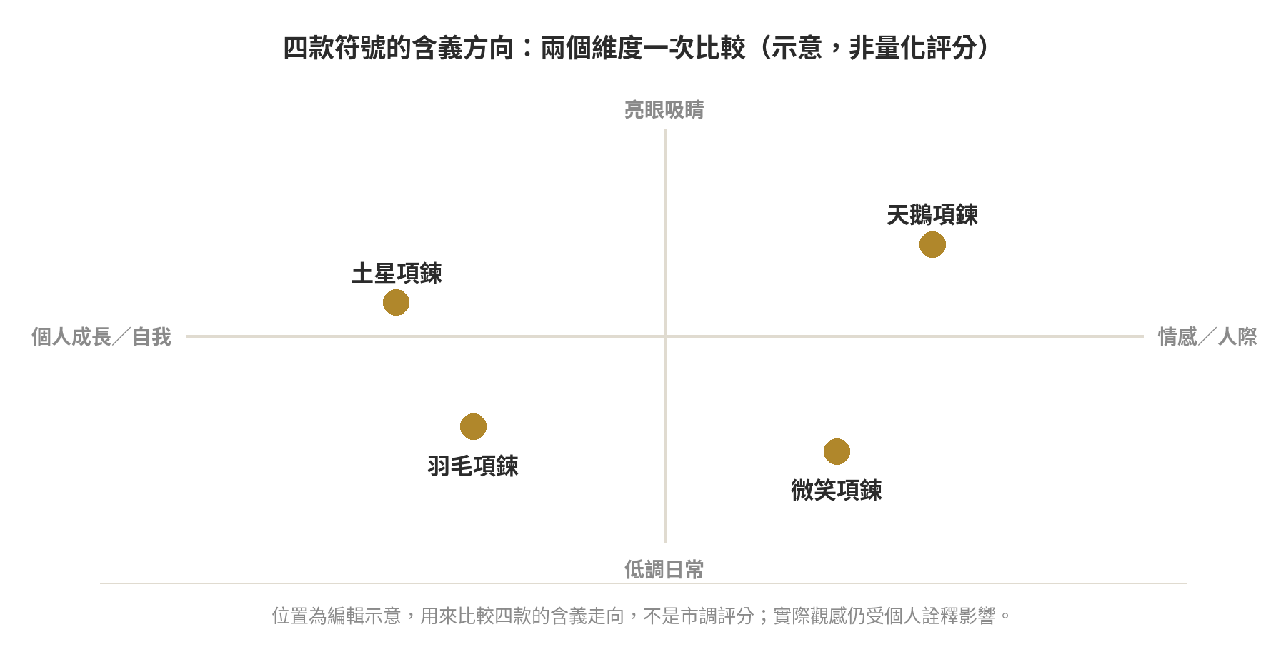 四款符號的含義方向:兩個維度一次比較(示意,非量化評分)