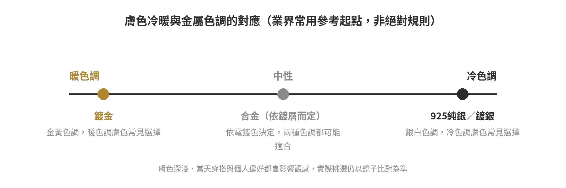 膚色冷暖與金屬色調對應示意圖:暖色調對應鍍金、冷色調對應925純銀或鍍銀、合金依鍍層而定