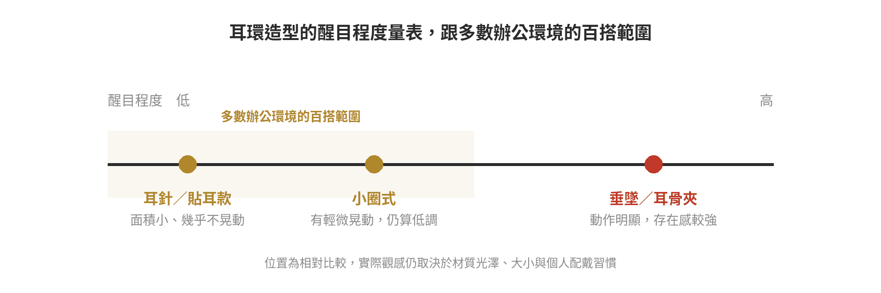 耳環造型醒目程度量表示意圖:耳針與小圈式落在多數辦公環境的百搭範圍,垂墜與耳骨夾醒目程度較高
