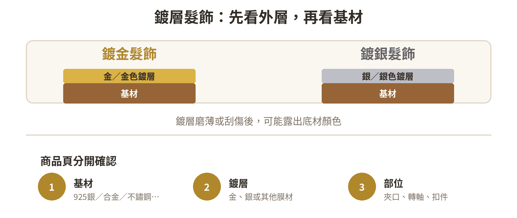鍍金與鍍銀髮飾的基材和表面鍍層剖面示意