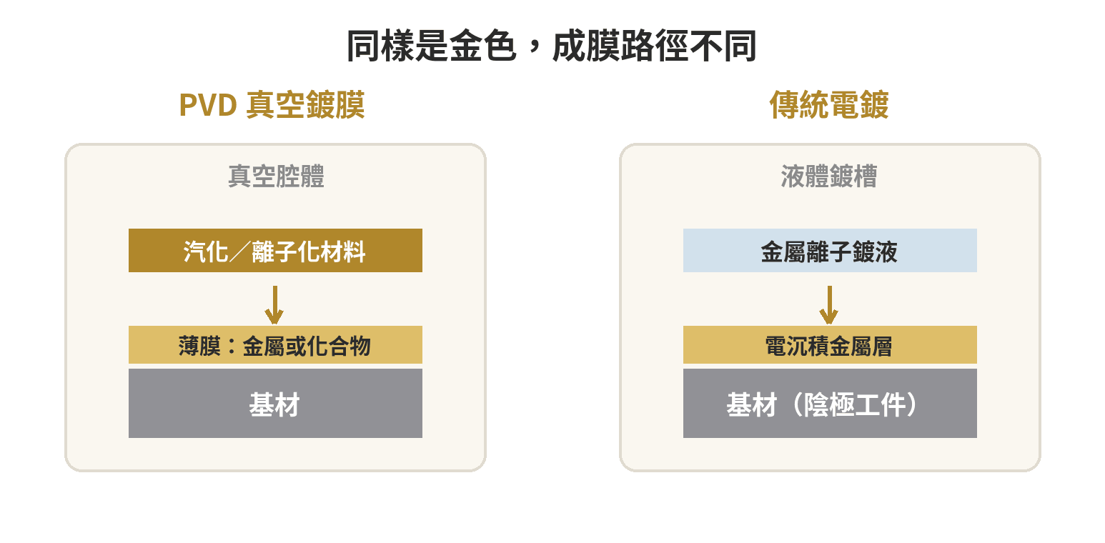 PVD真空鍍膜與傳統電鍍的鍍層結構剖面比較