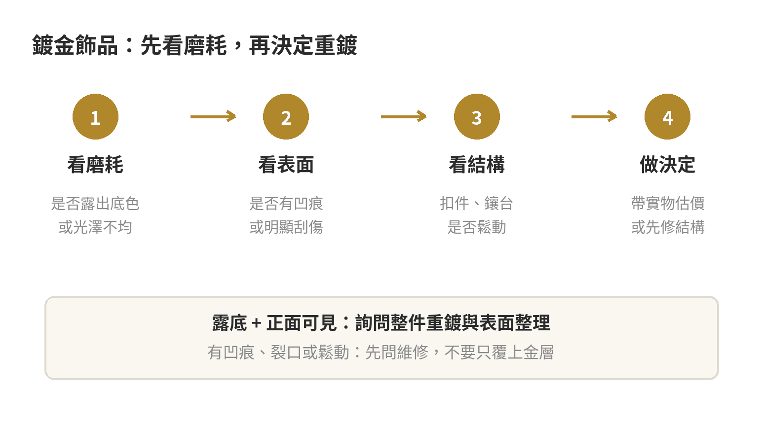 鍍金飾品重鍍判斷順序:先看磨耗,再看表面與結構,最後決定估價或暫不重鍍