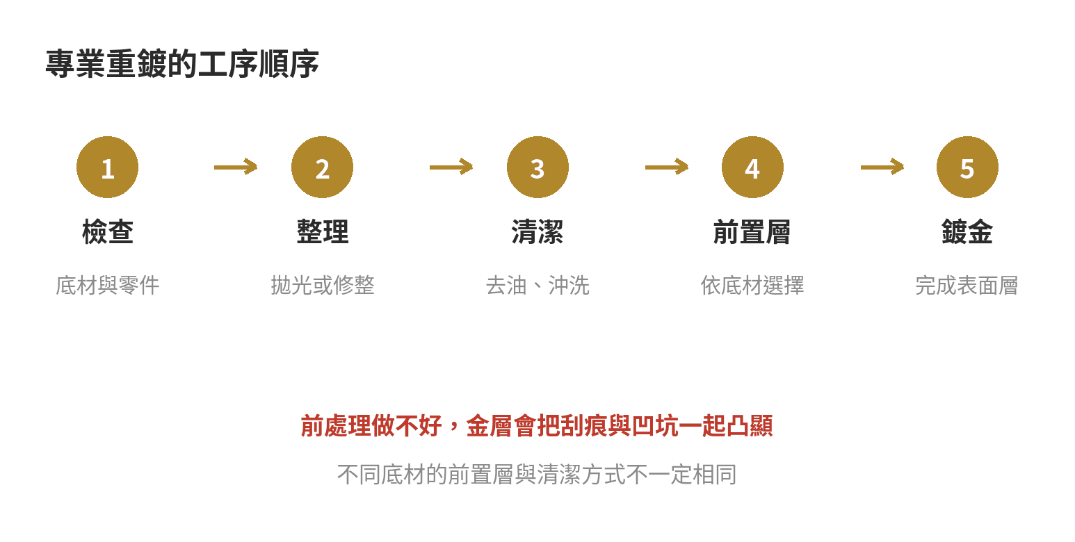 鍍金重鍍流程圖:檢查底材、整理表面、清潔沖洗、選擇前置層、完成金色鍍層