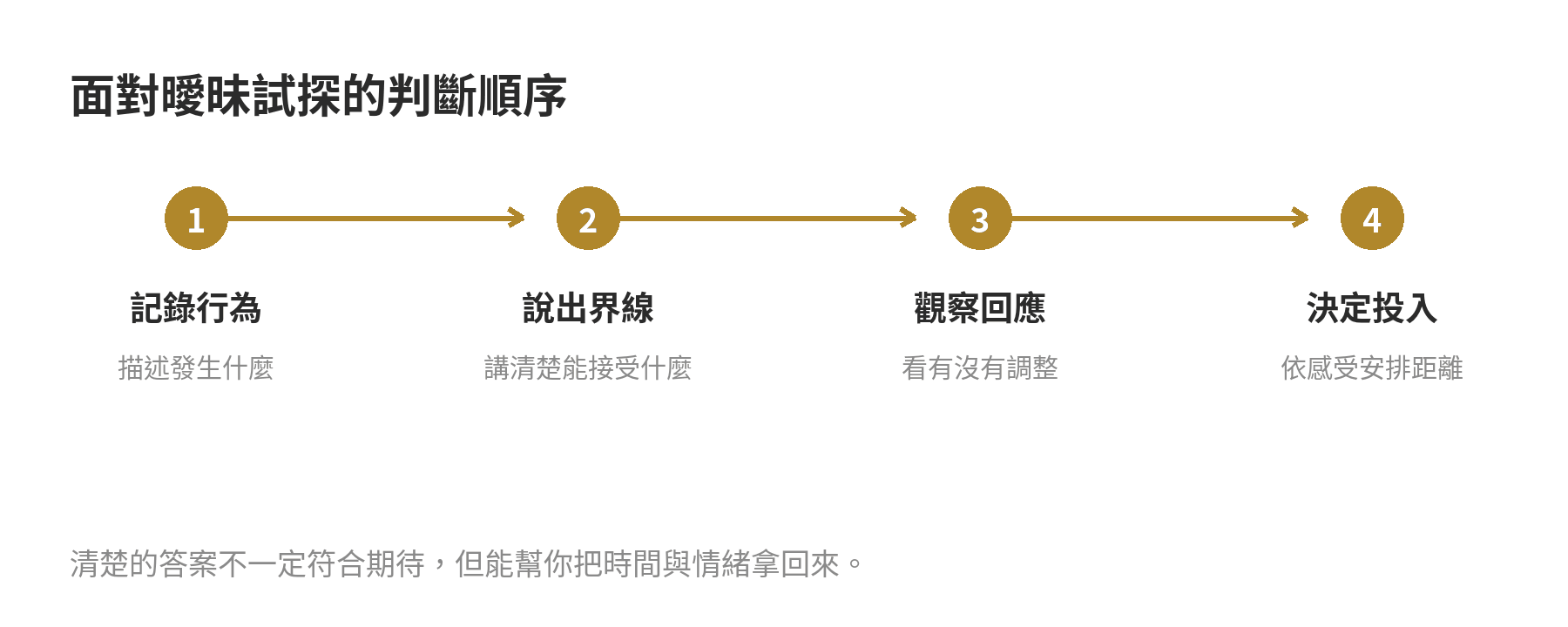 面對曖昧試探的判斷流程:記錄行為、說出界線、觀察回應、決定投入程度