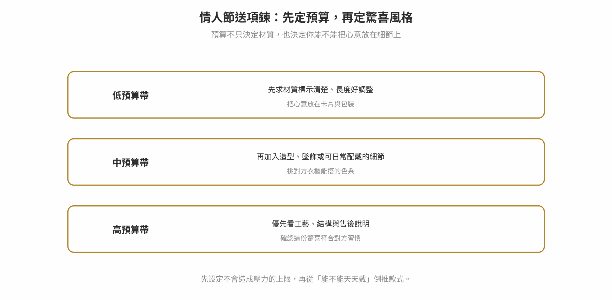 情人節送項鍊依低預算帶、中預算帶與高預算帶分配重點的示意圖