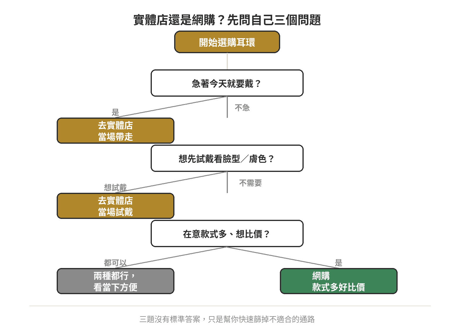 實體店還是網購決策流程圖:三個問題導向不同的購買通路建議