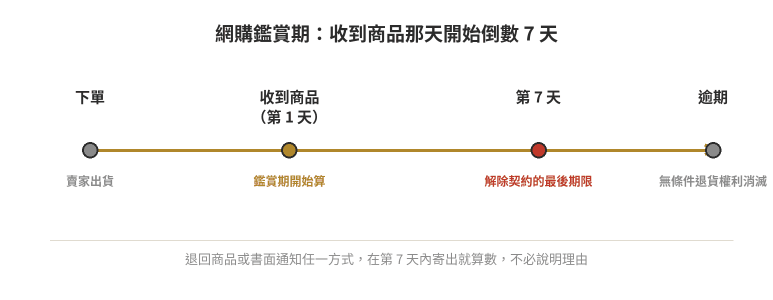 網購鑑賞期時間軸:從下單、收到商品、七天鑑賞期到期限的時間關係